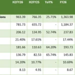 EP Biocomposites Limited Reports Strong FY26 Results, Reinforcing Growth Momentum