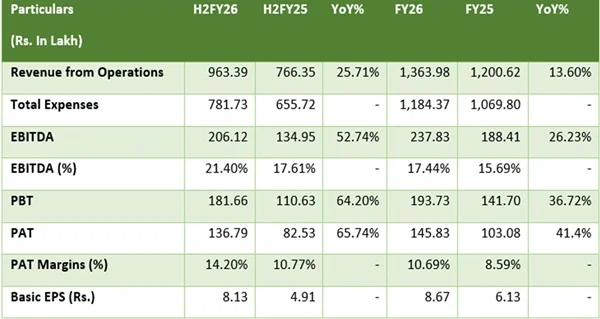 EP Biocomposites Limited Reports Strong FY26 Results, Reinforcing Growth Momentum