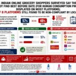5 in 8 online grocery platforms in India still don’t display best before dates for packaged foods: LocalCircles