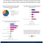 A year after Ahmedabad crash, safety still shapes how India flies: 3 in 10 travellers check aircraft type before booking, finds LocalCircles survey