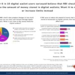 Over 6 in 10 digital wallet users surveyed believe that RBI shouldn’t reduce the amount of money stored in digital wallets; Want it to retain or increase limits instead