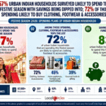 Urban Indian households likely to spend nearly INR 20,000 on average this festive season; 6% lower than 2025